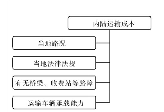 境外运输优化流程